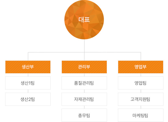 조직도